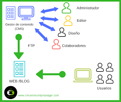 gestión de contenidos web